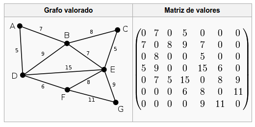 matriz incidencia grafos clipart